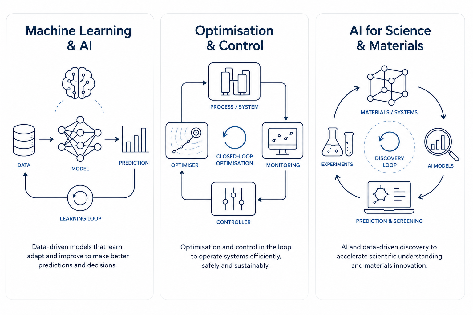 LOOPS research areas: Machine Learning & AI, Optimisation & Control, AI for Science & Materials
