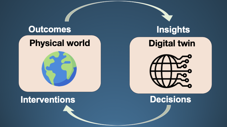 Hybrid Models & Digital Twins