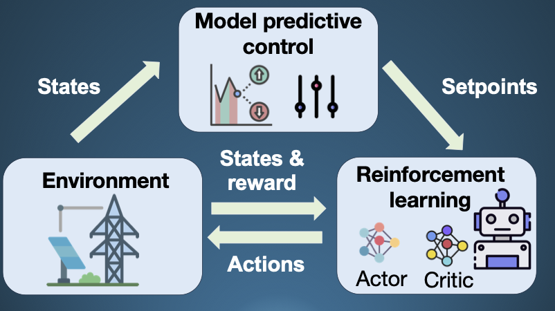 Predictive Control & Optimisation with Machine Learning
