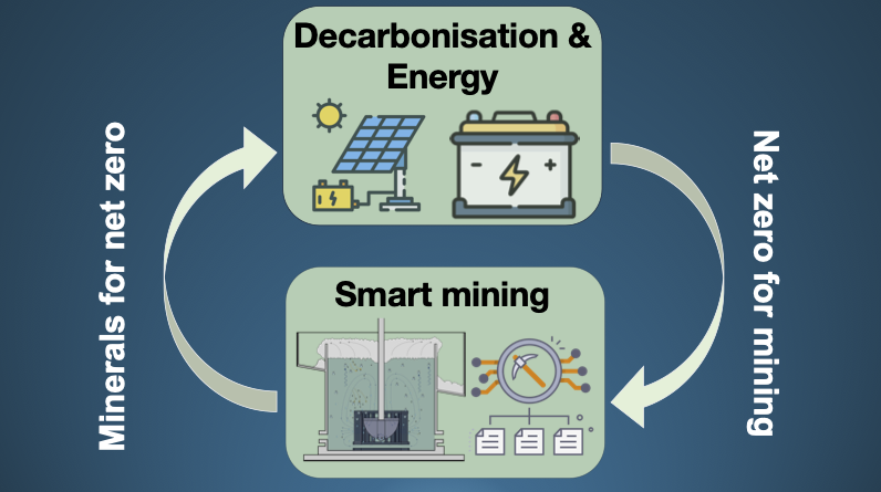 Sustainable Industrial Systems: Minerals & Clean Energy