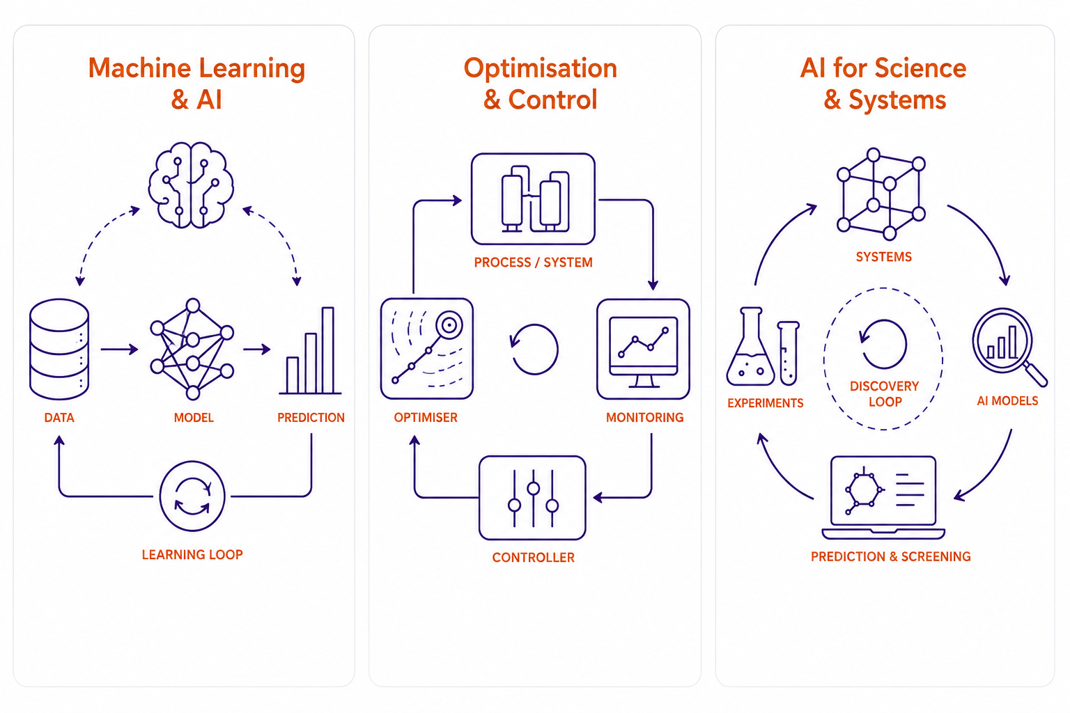 LOOPS research areas: Machine Learning & AI, Optimisation & Control, AI for Science & Materials