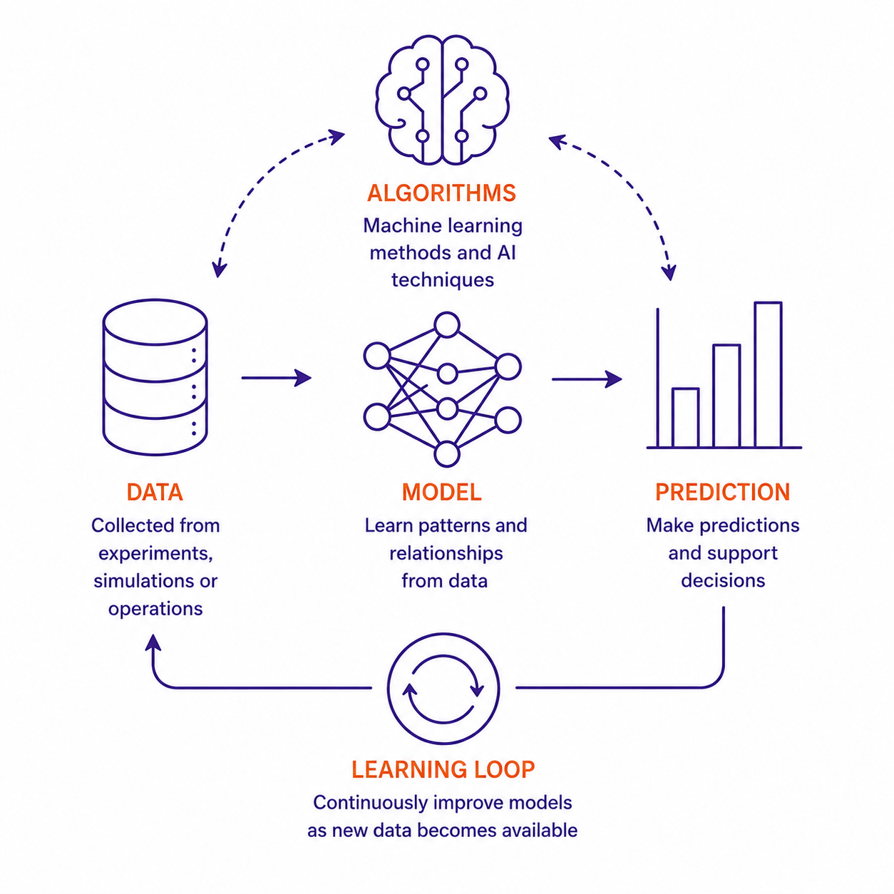 Machine Learning & AI