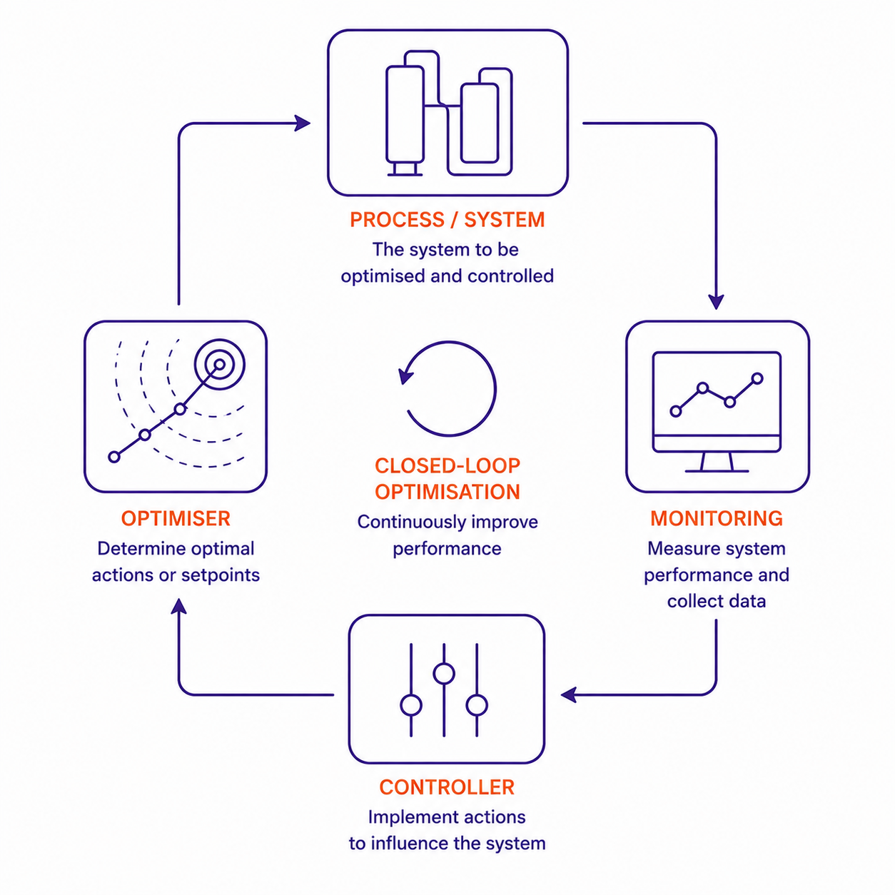Optimisation & Control